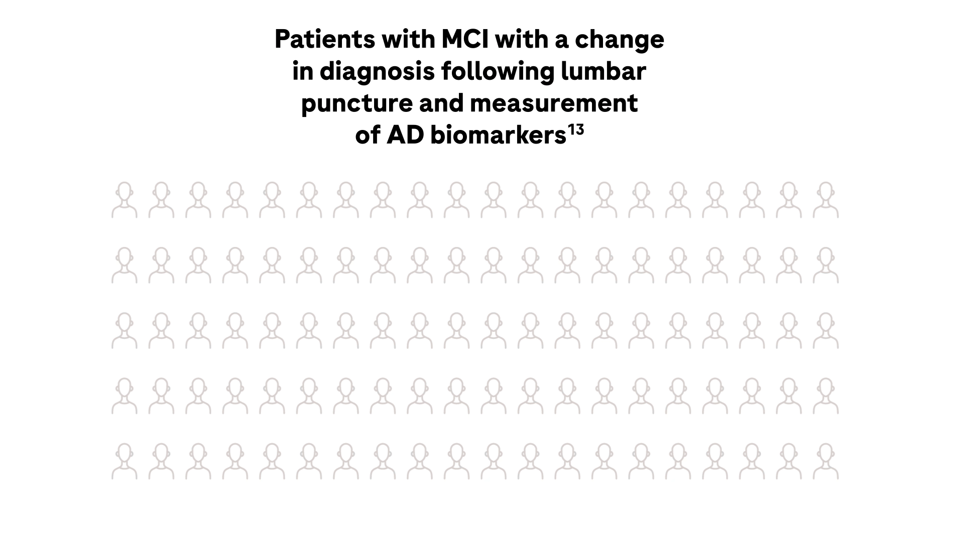 32% Patients with MCI with a change in diagnosis following lumbar puncture and measurement of AD biomarkers | 61% patients reclassified as having AD | Nearly one third of patients had a change in diagnosis; of those patients, 61% were reclassified as having AD